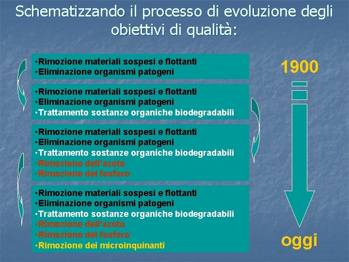 Schematizzando il processo di evoluzione degli obiettivi di qualità: • Rimozione materiali sospesi e