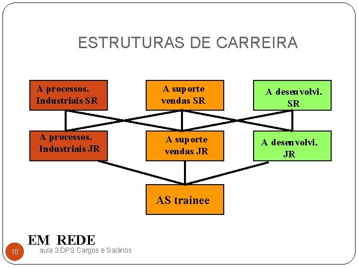 ESTRUTURAS DE CARREIRA A processos. Industriais SR A suporte vendas SR A processos. Industriais