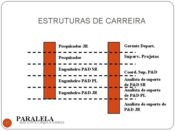 ESTRUTURAS DE CARREIRA Pesquisador JR Gerente Depart. Pesquisador Superv. Projetos Engenheiro P&D SR Engenheiro