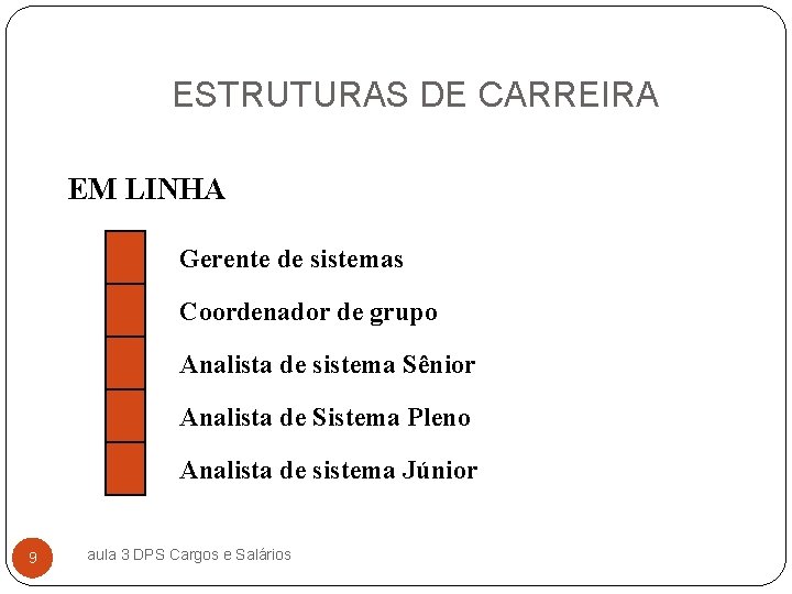 ESTRUTURAS DE CARREIRA EM LINHA Gerente de sistemas Coordenador de grupo Analista de sistema