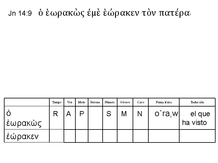 Jn 14: 9 ὁ ἑωρακὼς ἐμὲ ἑώρακεν τὸν πατέρα· Tiempo ὁ ἑωρακὼς ἑώρακεν R Jn 14: 9 ὁ ἑωρακὼς ἐμὲ ἑώρακεν τὸν πατέρα· Tiempo ὁ ἑωρακὼς ἑώρακεν R
