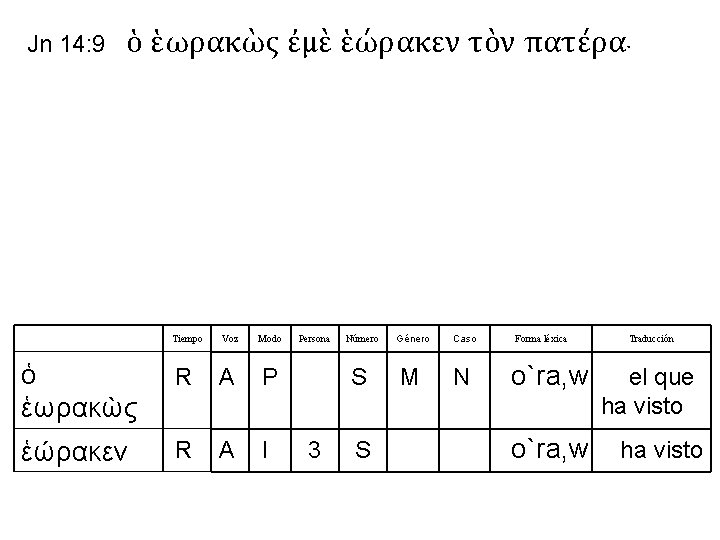 Jn 14: 9 ὁ ἑωρακὼς ἐμὲ ἑώρακεν τὸν πατέρα· Tiempo Voz Modo ὁ ἑωρακὼς Jn 14: 9 ὁ ἑωρακὼς ἐμὲ ἑώρακεν τὸν πατέρα· Tiempo Voz Modo ὁ ἑωρακὼς