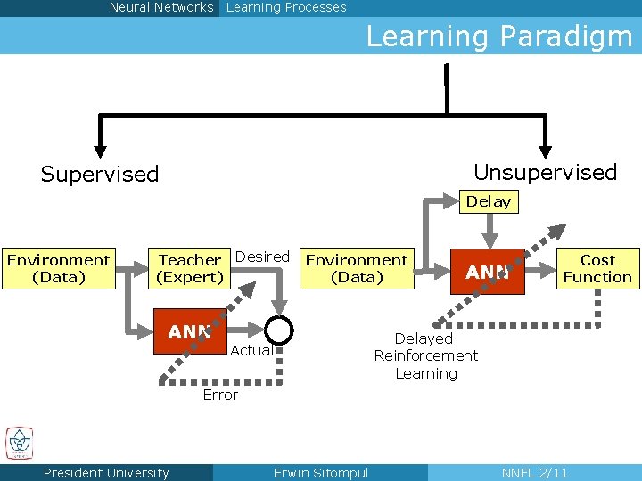 Neural Networks Learning Processes Learning Paradigm Unsupervised Supervised Delay Environment (Data) Teacher Desired (Expert)