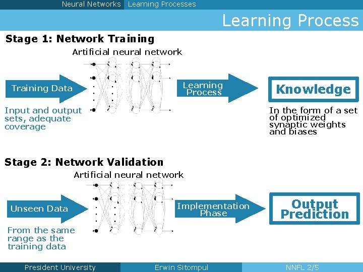 Neural Networks Learning Processes Learning Process Stage 1: Network Training Artificial neural network Learning