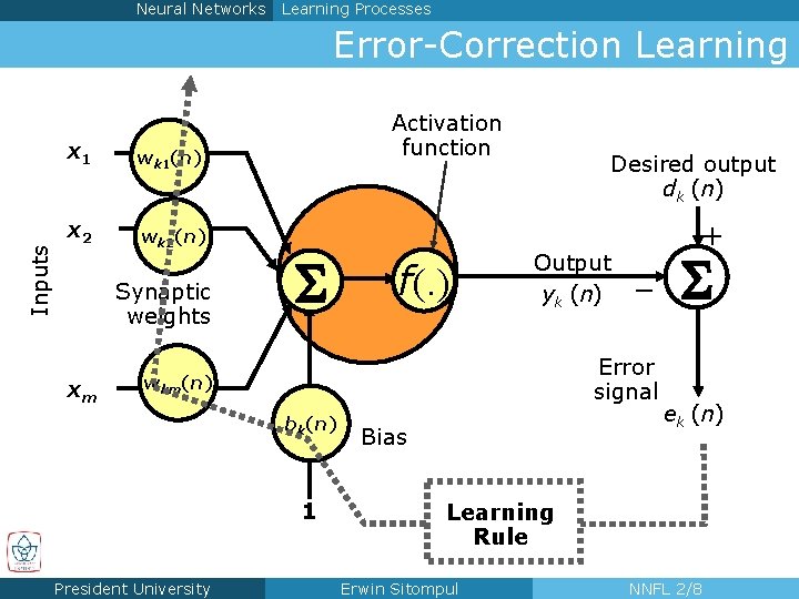 Neural Networks Learning Processes Inputs Error-Correction Learning x 1 wk 1(n) x 2 wk