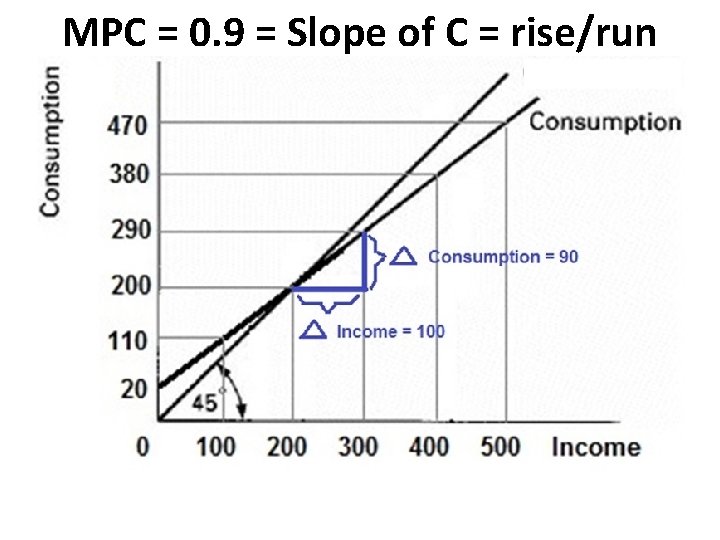 MPC = 0. 9 = Slope of C = rise/run MPC = 0. 9 = Slope of C = rise/run