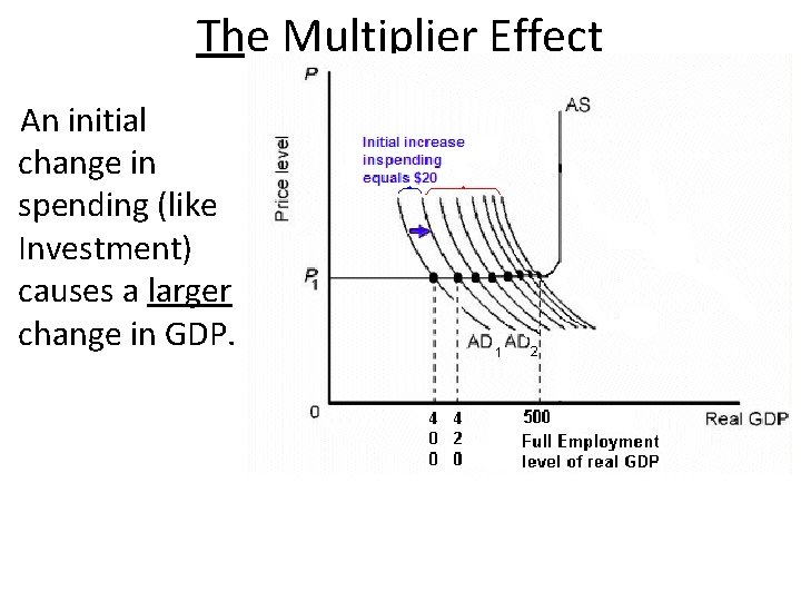 The Multiplier Effect An initial change in spending (like Investment) causes a larger change The Multiplier Effect An initial change in spending (like Investment) causes a larger change