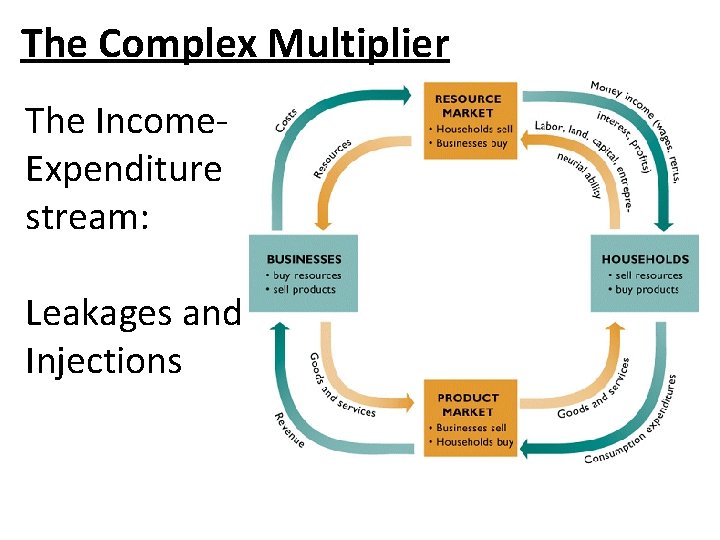 The Complex Multiplier The Income. Expenditure stream: Leakages and Injections The Complex Multiplier The Income. Expenditure stream: Leakages and Injections