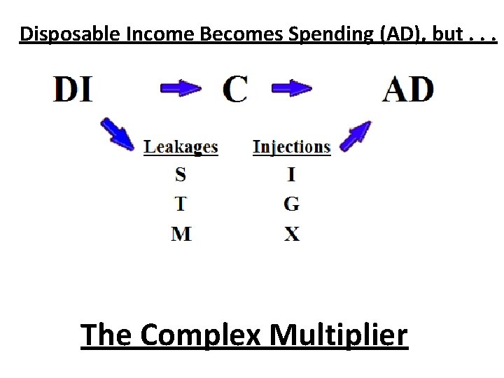 Disposable Income Becomes Spending (AD), but. . . The Complex Multiplier Disposable Income Becomes Spending (AD), but. . . The Complex Multiplier