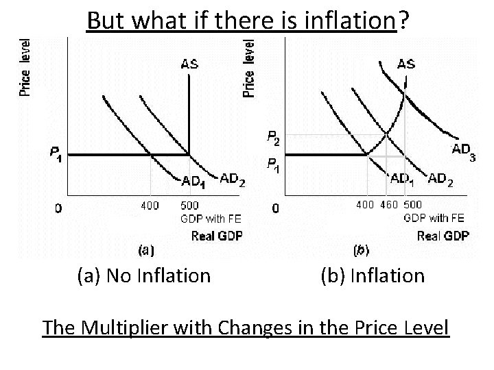 But what if there is inflation? (a) No Inflation (b) Inflation The Multiplier with But what if there is inflation? (a) No Inflation (b) Inflation The Multiplier with