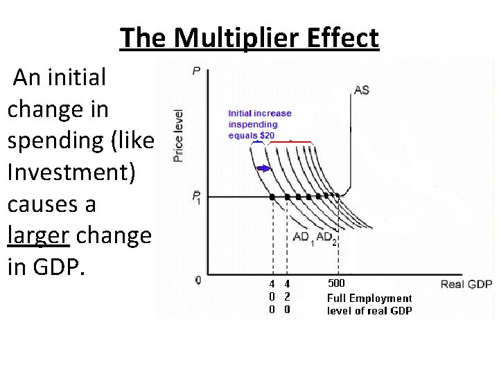 The Multiplier Effect An initial change in spending (like Investment) causes a larger change The Multiplier Effect An initial change in spending (like Investment) causes a larger change