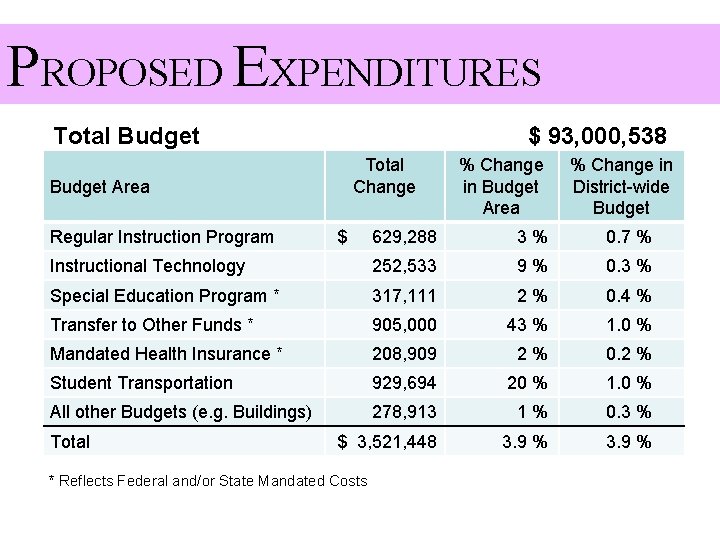 PROPOSED EXPENDITURES Total Budget $ 93, 000, 538 Total Change Budget Area Regular Instruction