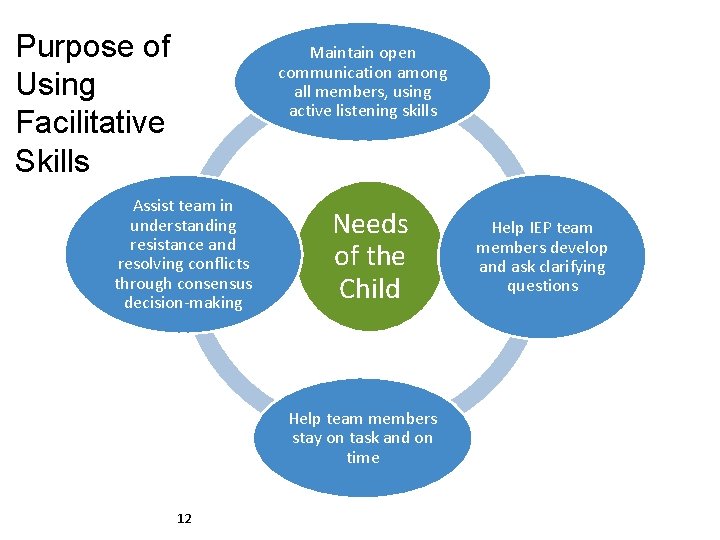 Purpose of Using Facilitative Skills Maintain open communication among all members, using active listening