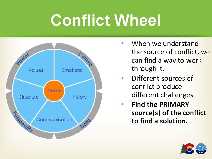 Conflict Wheel ▪ When we understand the source of conflict, we can find a