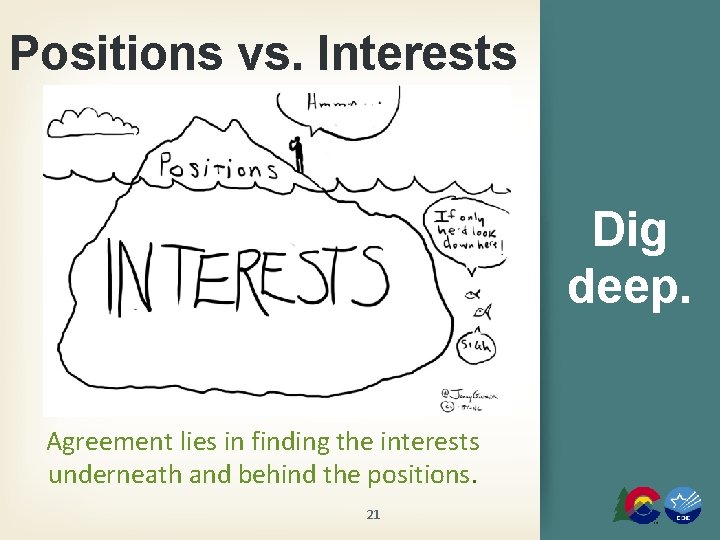 Positions vs. Interests Dig deep. Agreement lies in finding the interests underneath and behind