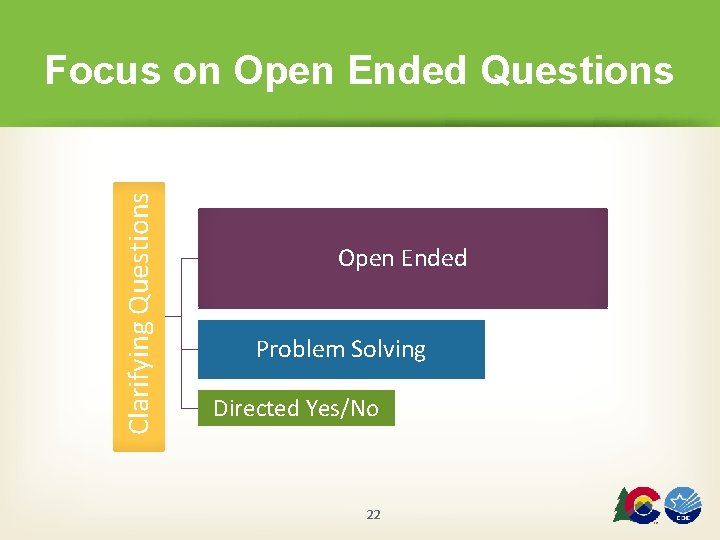 Clarifying Questions Focus on Open Ended Questions Open Ended Problem Solving Directed Yes/No 22