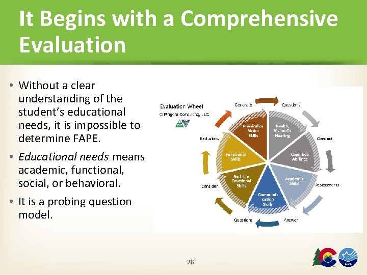 It Begins with a Comprehensive Evaluation • Without a clear understanding of the student’s