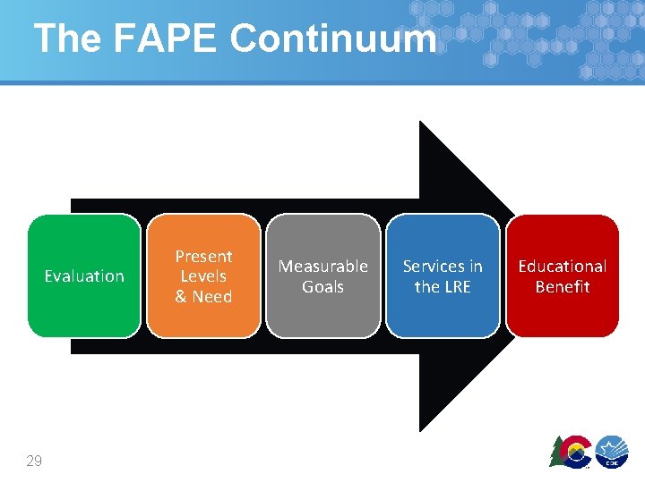 The FAPE Continuum Evaluation 29 Present Levels & Need Measurable Goals Services in the