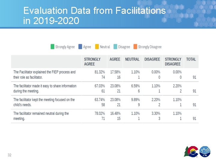 Evaluation Data from Facilitations in 2019 -2020 32 