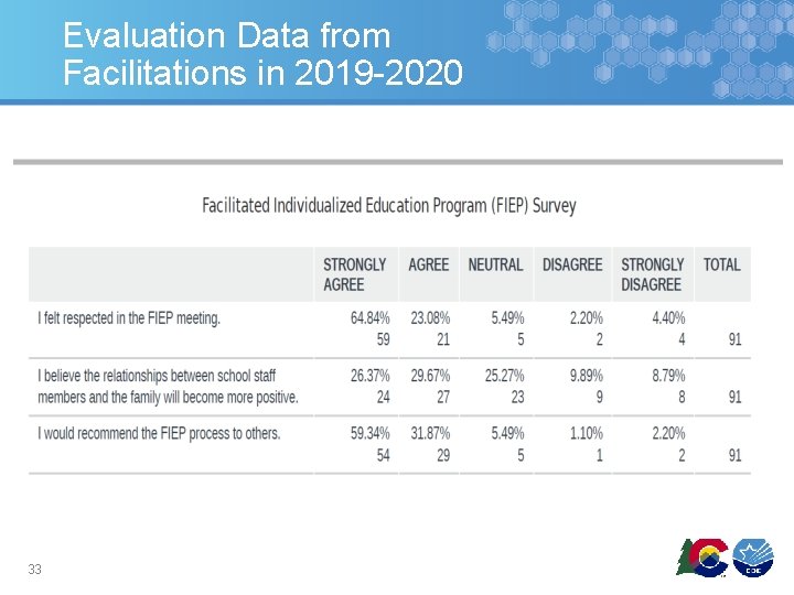 Evaluation Data from Facilitations in 2019 -2020 33 