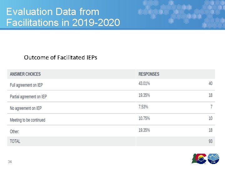 Evaluation Data from Facilitations in 2019 -2020 Outcome of Facilitated IEPs 34 