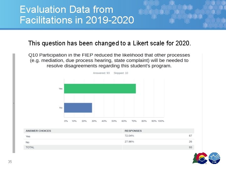 Evaluation Data from Facilitations in 2019 -2020 This question has been changed to a