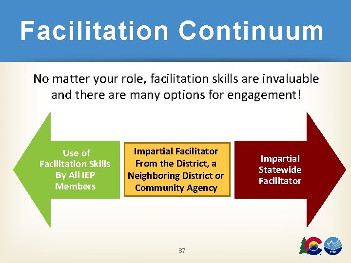 Facilitation Continuum No matter your role, facilitation skills are invaluable and there are many