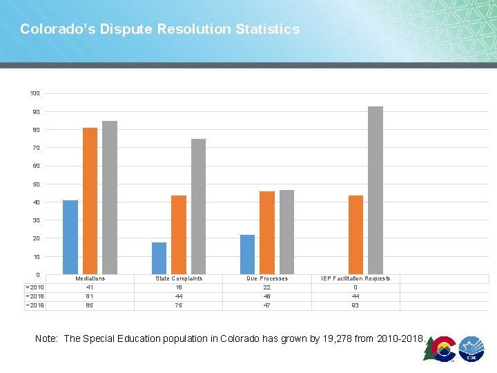 Colorado’s Dispute Resolution Statistics 100 90 80 70 60 50 40 30 20 10