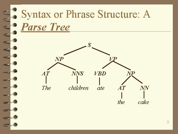 Syntax or Phrase Structure: A Parse Tree S NP VP AT NNS VBD The