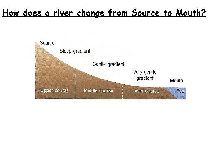 How does a river change from Source to Mouth? 