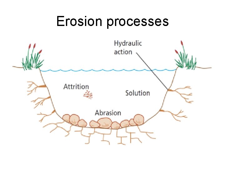 Erosion processes 