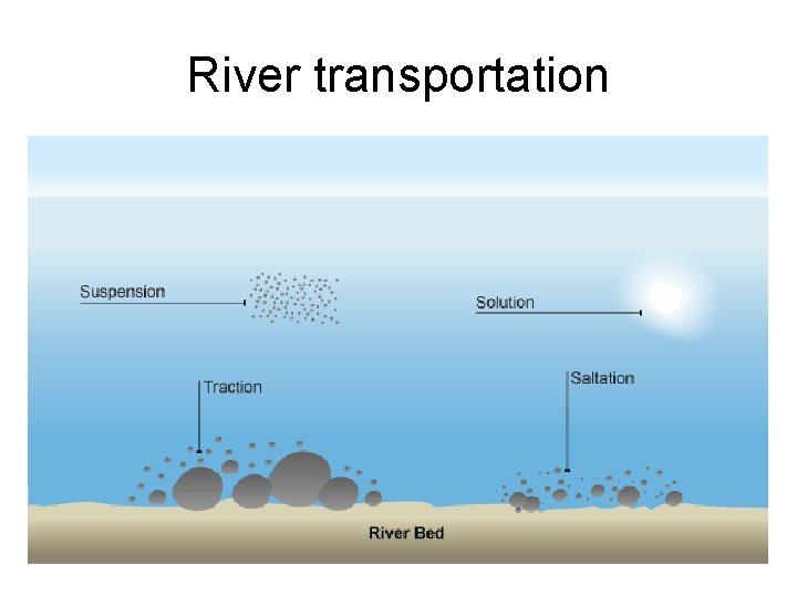 River transportation 