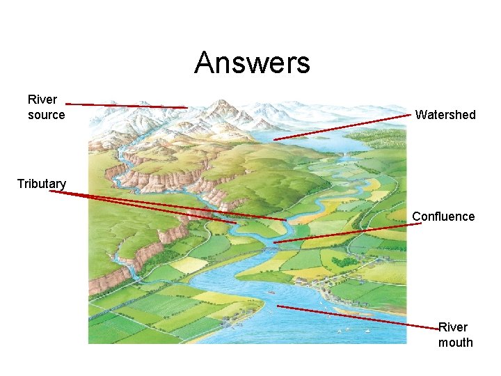 Answers River source Watershed Tributary Confluence © Pearson Education Ltd 2016. Copying River mouth