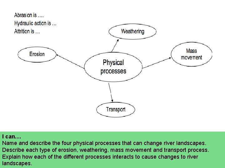 I can… Name and describe the four physical processes that can change river landscapes.