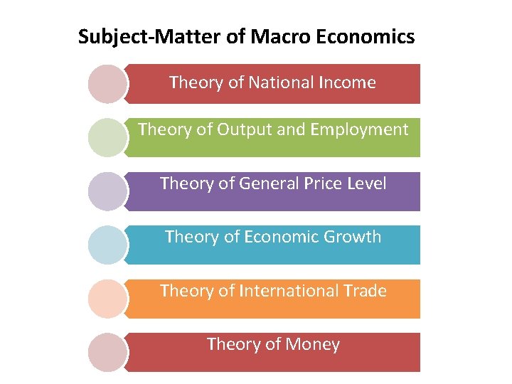 Subject-Matter of Macro Economics Theory of National Income Theory of Output and Employment Theory