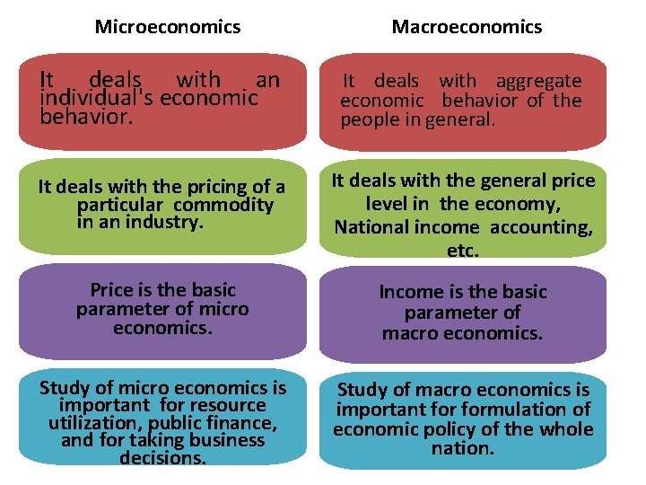 Microeconomics Macroeconomics It deals with an individual's economic behavior. It deals with aggregate economic