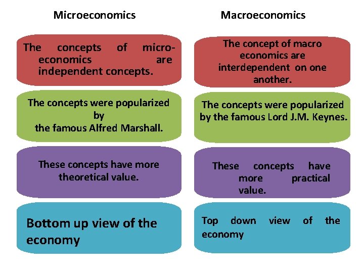 Microeconomics Macroeconomics The concepts of microeconomics are independent concepts. The concept of macro economics
