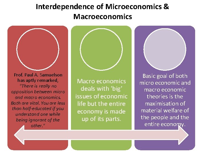 Interdependence of Microeconomics & Macroeconomics Prof. Paul A. Samuelson has aptly remarked, "There is