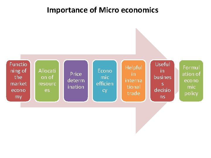 Importance of Micro economics Functio ning of the market econo my Allocati on of