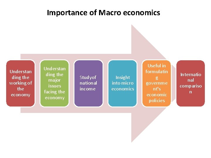 Importance of Macro economics Understan ding the working of the economy Understan ding the