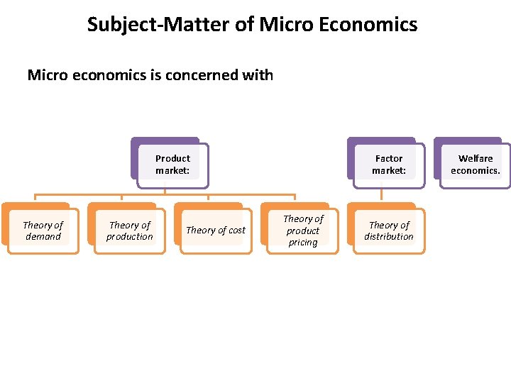 Subject-Matter of Micro Economics Micro economics is concerned with Product market: Theory of demand