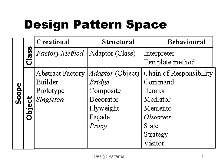 Design Pattern Space Scope Object Class Creational Structural Behavioural Factory Method Adaptor (Class) Interpreter