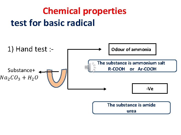 Chemical properties test for basic radical 1) Hand test : - Odour of ammonia