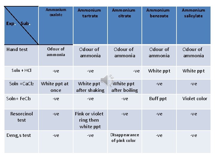 Ammonium oxalate Ammonium tartrate Ammonium citrate Ammonium benzoate Ammonium salicylate Odour of ammonia Odour