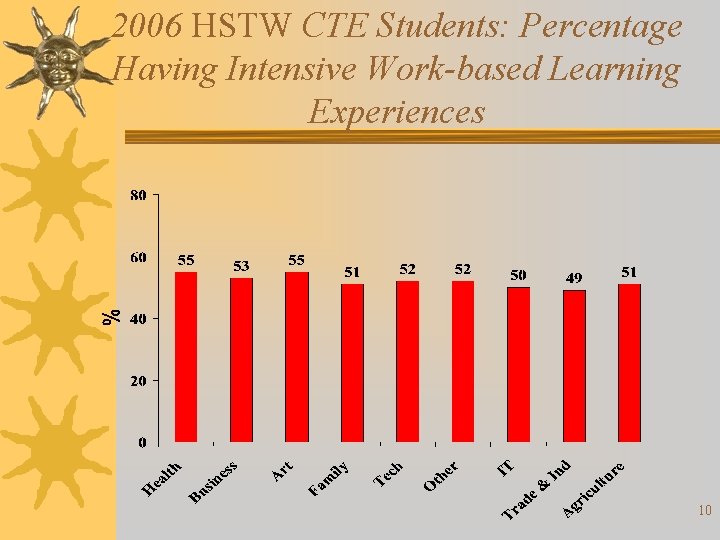 2006 HSTW CTE Students: Percentage Having Intensive Work-based Learning Experiences 10 