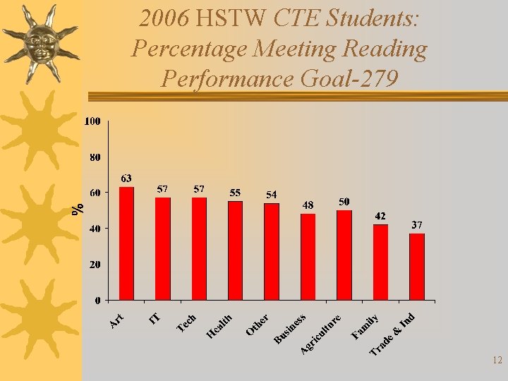 2006 HSTW CTE Students: Percentage Meeting Reading Performance Goal-279 12 