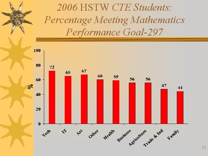 2006 HSTW CTE Students: Percentage Meeting Mathematics Performance Goal-297 13 