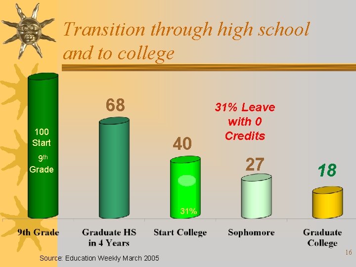 Transition through high school and to college 68 100 Start 40 9 th Grade