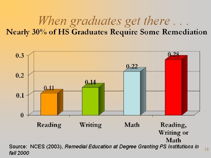 When graduates get there. . . Source: NCES (2003), Remedial Education at Degree Granting