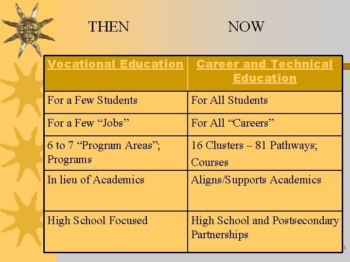 THEN Vocational Education NOW Career and Technical Education For a Few Students For All